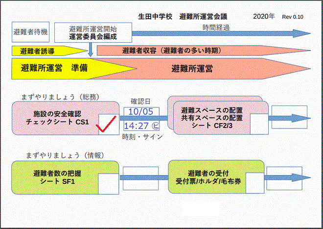 生田中学校 避難所運営会議 1